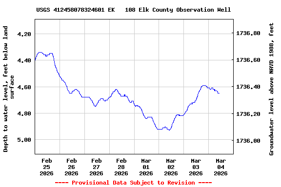 Graph of  Depth to water level, feet below land surface