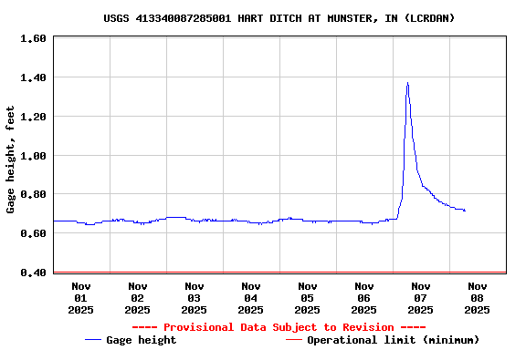 Graph of  Gage height, feet