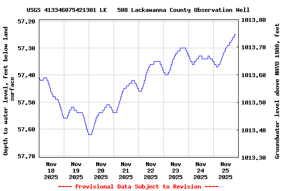 Graph of  Depth to water level, feet below land surface