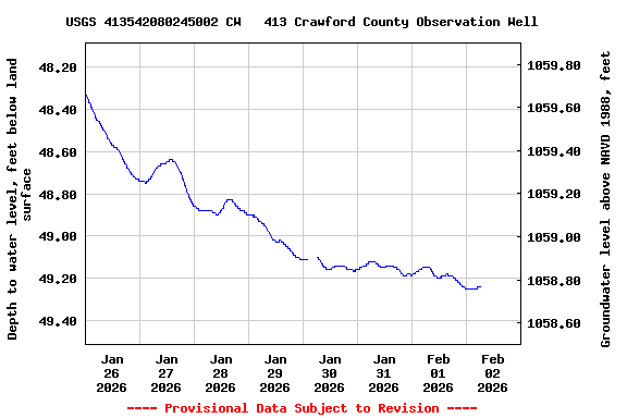 Graph of  Depth to water level, feet below land surface
