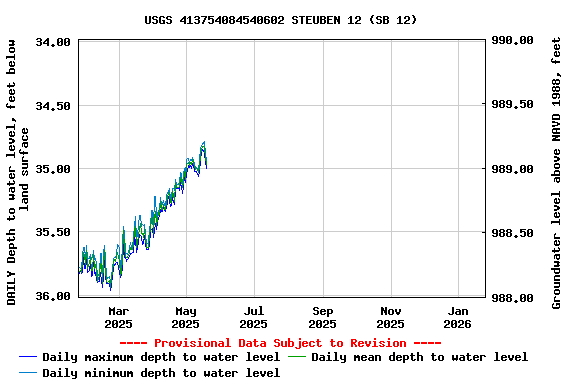 Graph of DAILY Depth to water level, feet below land surface