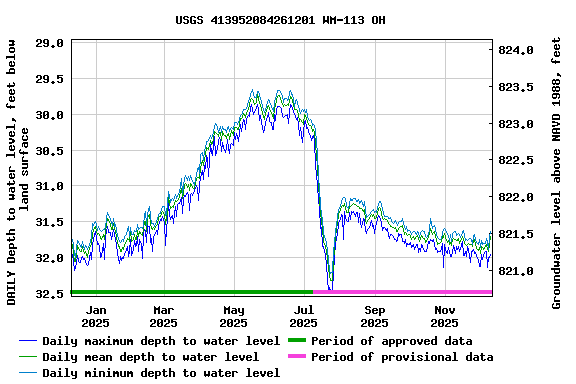 Graph of DAILY Depth to water level, feet below land surface