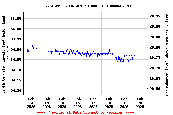 Graph of  Depth to water level, feet below land surface