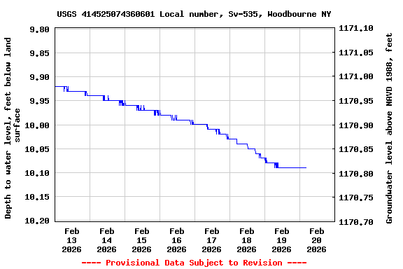 Graph of  Depth to water level, feet below land surface