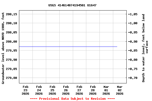 Graph of  Groundwater level above NAVD 1988, feet