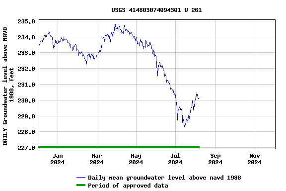 Graph of DAILY Groundwater level above NAVD 1988, feet