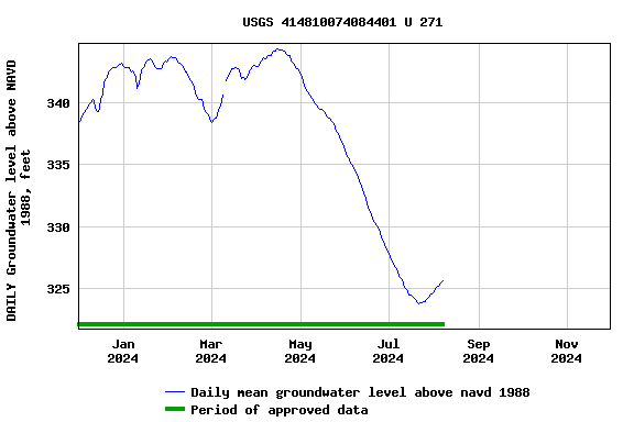 Graph of DAILY Groundwater level above NAVD 1988, feet