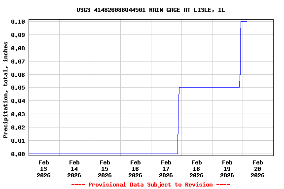 Graph of  Precipitation, total, inches