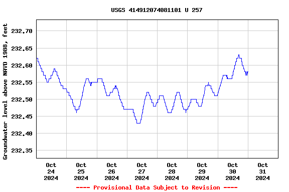 Graph of  Groundwater level above NAVD 1988, feet