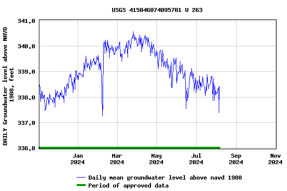 Graph of DAILY Groundwater level above NAVD 1988, feet