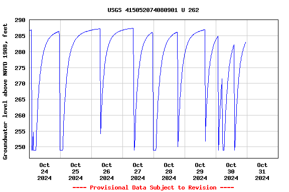 Graph of  Groundwater level above NAVD 1988, feet