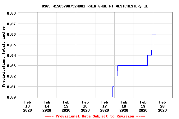 Graph of  Precipitation, total, inches
