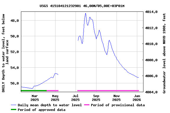 Graph of DAILY Depth to water level, feet below land surface