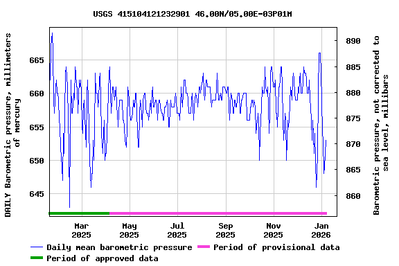Graph of DAILY Barometric pressure, millimeters of mercury