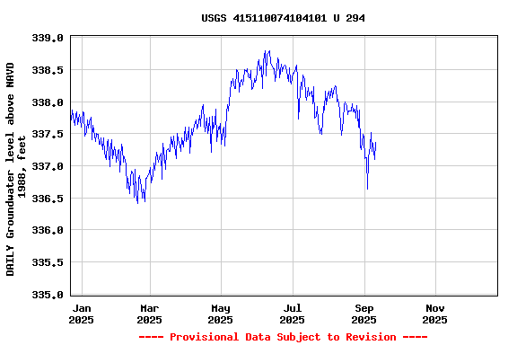 Graph of DAILY Groundwater level above NAVD 1988, feet