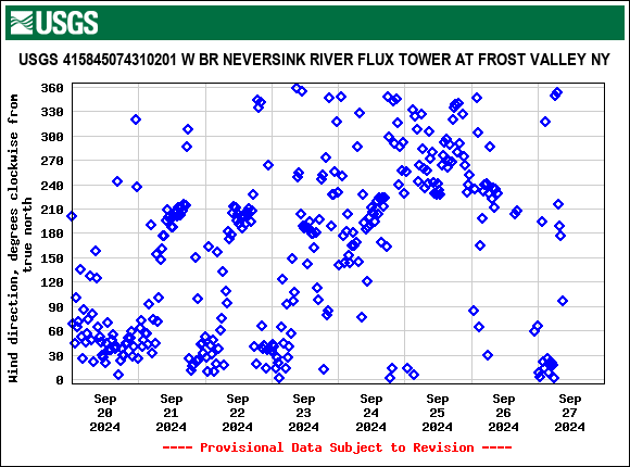 Graph of  Wind direction, degrees clockwise from true north