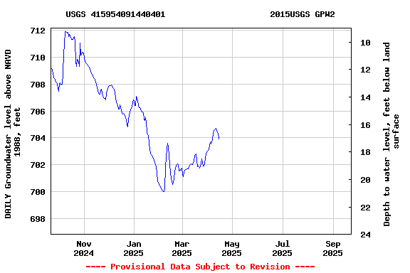 Graph of DAILY Groundwater level above NAVD 1988, feet