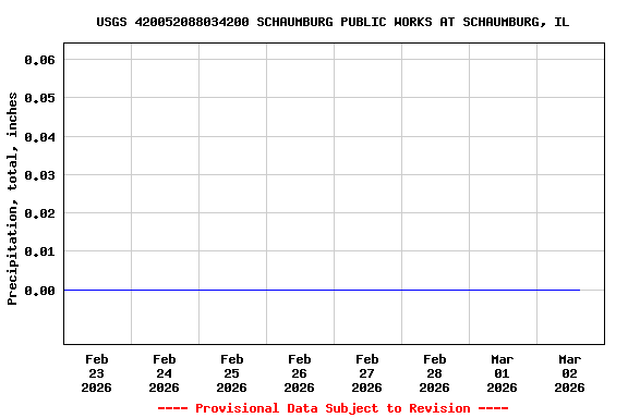 Graph of  Precipitation, total, inches