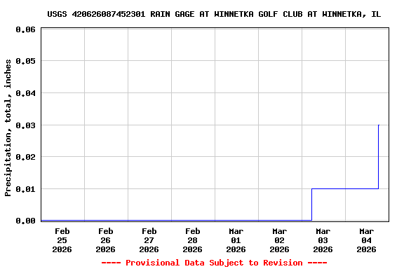 Graph of  Precipitation, total, inches