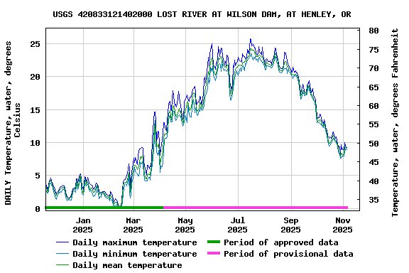 Graph of DAILY Temperature, water, degrees Celsius