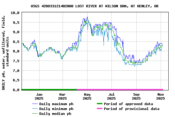 Graph of DAILY pH, water, unfiltered, field, standard units