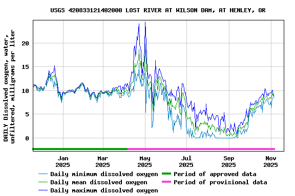 Graph of DAILY Dissolved oxygen, water, unfiltered, milligrams per liter