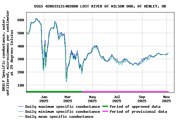 Graph of DAILY Specific conductance, water, unfiltered, microsiemens per centimeter at 25 degrees Celsius