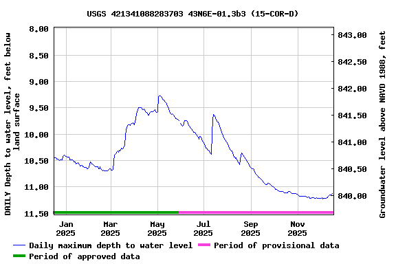 Graph of DAILY Depth to water level, feet below land surface