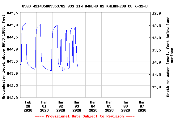 Graph of  Groundwater level above NAVD 1988, feet