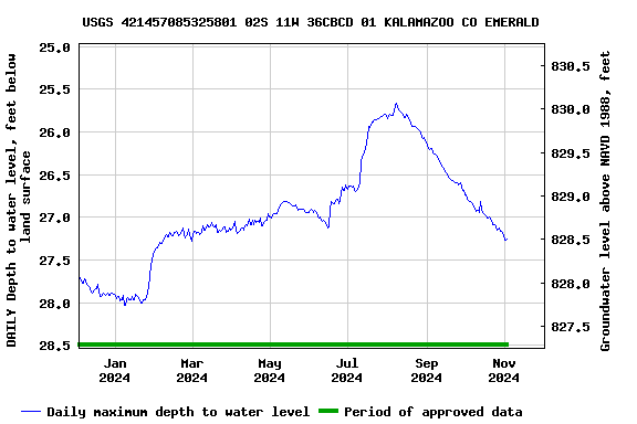 Graph of DAILY Depth to water level, feet below land surface