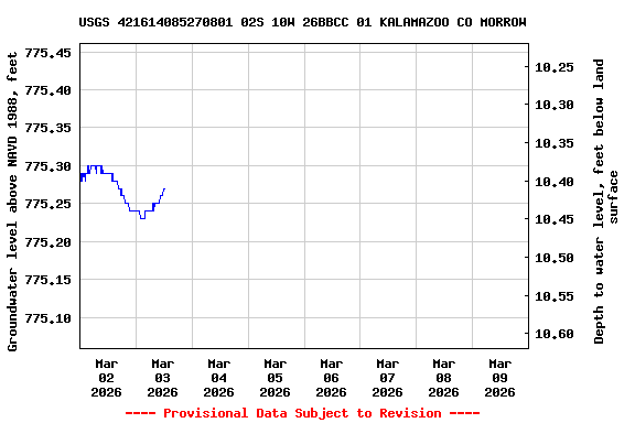 Graph of  Groundwater level above NAVD 1988, feet