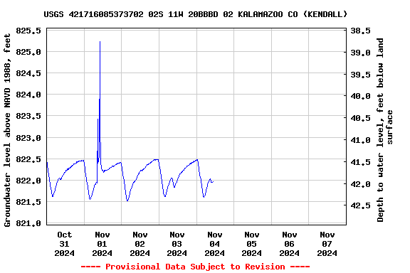 Graph of  Groundwater level above NAVD 1988, feet