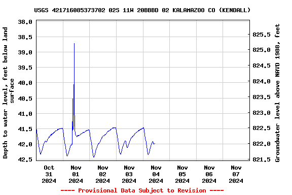 Graph of  Depth to water level, feet below land surface