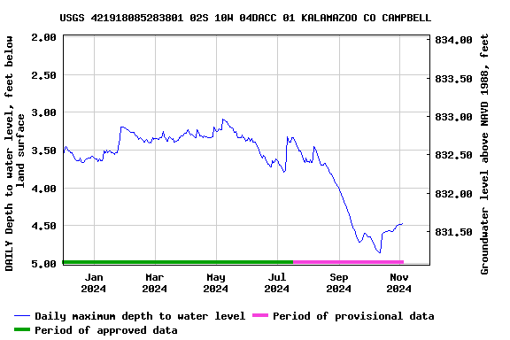 Graph of DAILY Depth to water level, feet below land surface