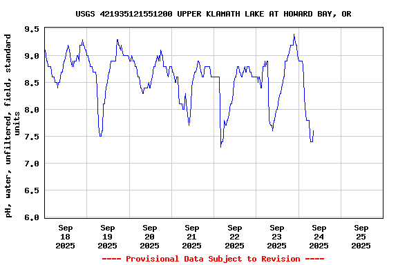 Graph of  pH, water, unfiltered, field, standard units