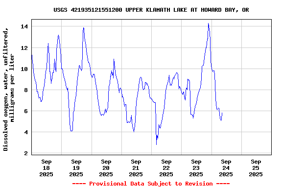Graph of  Dissolved oxygen, water, unfiltered, milligrams per liter