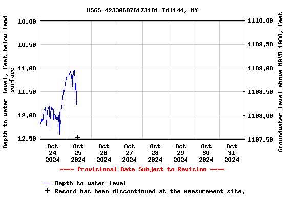 Graph of  Depth to water level, feet below land surface