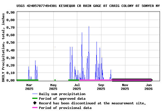 Graph of DAILY Precipitation, total, inches