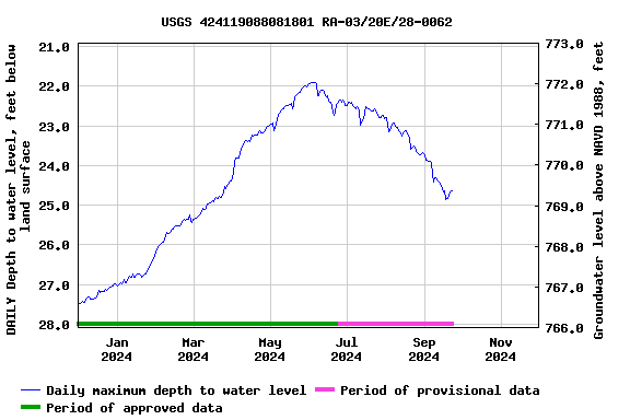 Graph of DAILY Depth to water level, feet below land surface