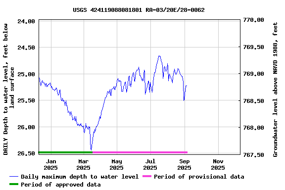 Graph of DAILY Depth to water level, feet below land surface