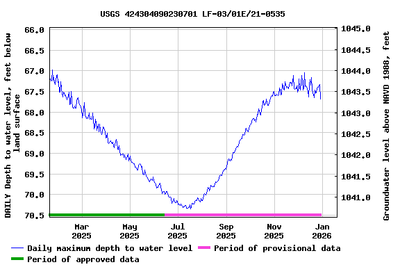 Graph of DAILY Depth to water level, feet below land surface