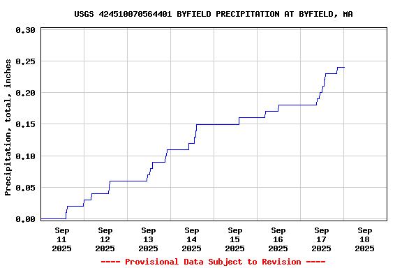 Graph of  Precipitation, total, inches