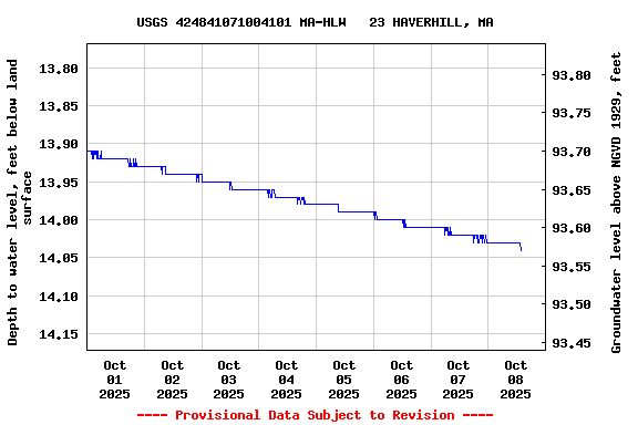 Graph of  Depth to water level, feet below land surface
