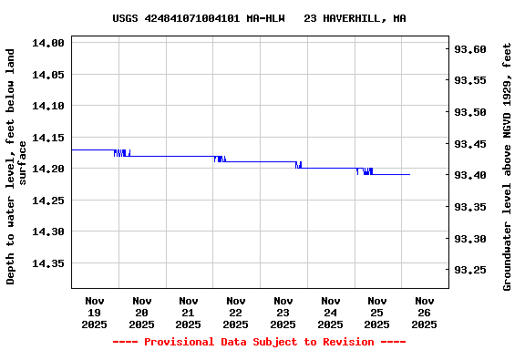 Graph of  Depth to water level, feet below land surface