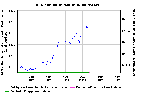 Graph of DAILY Depth to water level, feet below land surface