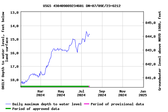 Graph of DAILY Depth to water level, feet below land surface