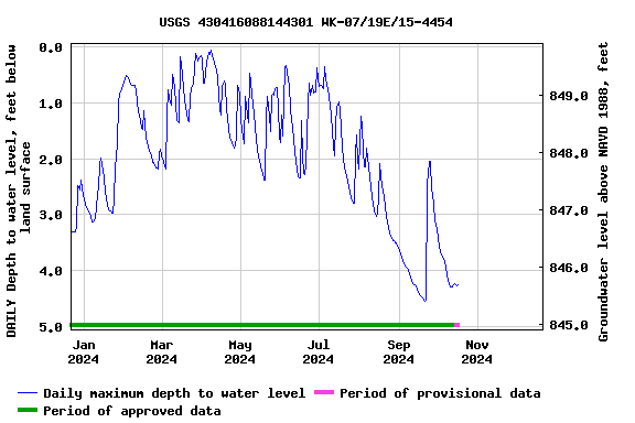 Graph of DAILY Depth to water level, feet below land surface