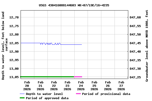 Graph of  Depth to water level, feet below land surface