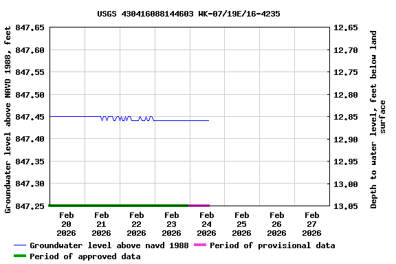 Graph of  Groundwater level above NAVD 1988, feet