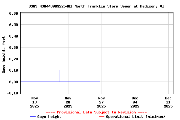 Graph of  Gage height, feet